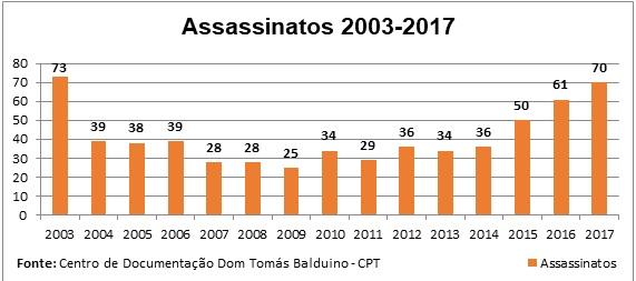 Assassinatos no Campo 2017 batem novo recorde desde 2003