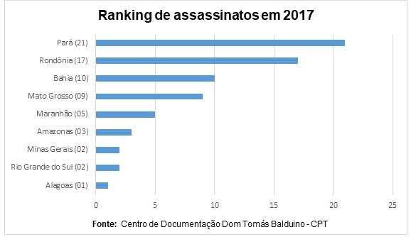Assassinatos no Campo 2017 batem novo recorde desde 2003